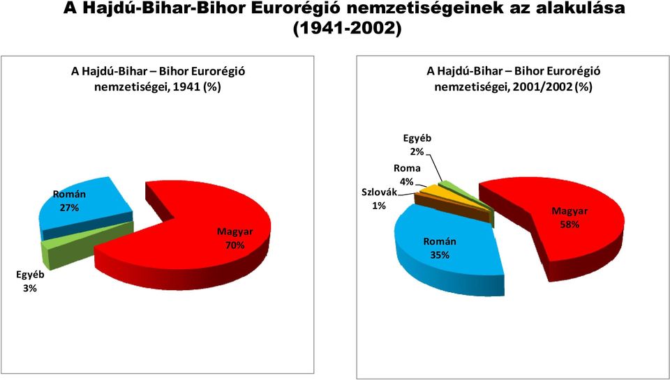 A Hajdú-Bihar Bihor Eurorégió nemzetiségei, 2001/2002 (%) Egyéb