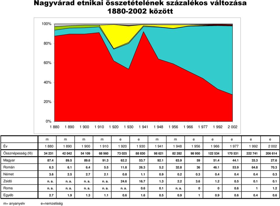 Magyar 87.4 89.5 89.6 91.3 62.2 53.7 92.1 63.9 59 51.4 44.1 33.3 27.6 Román 6.3 6.1 6.4 5.5 11.8 26.3 5.2 32.8 36 46.1 53.9 64.8 70.3 Német 3.6 2.5 2.7 2.1 0.8 1.1 0.9 0.2 0.3 0.4 0.4 0.4 0.3 Zsidó n.