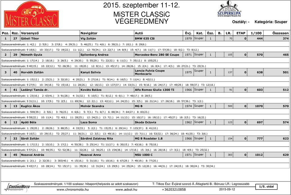 ) 2 29 Németh Gyula Spilenberg Andrea Mercedes-Benz 280 SE Coupe 1971 Szuper 1 105 0 570 465 Szakaszeredmények: 1: 17(14.) 2: 18(18.) 3: 26(5.) 4: 29(30.) 5: 55(29.) T1: 22(32.) 6: 11(3.) 7: 35(12.