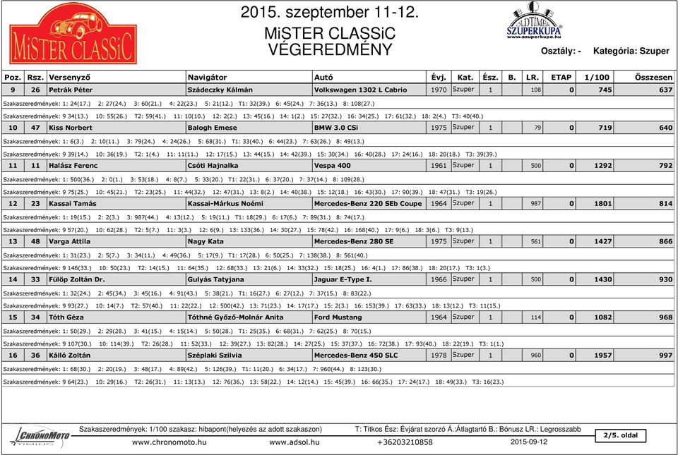 ) 10 47 Kiss Norbert Balogh Emese BMW 3.0 CSi 1975 Szuper 1 79 0 719 640 Szakaszeredmények: 1: 6(3.) 2: 10(11.) 3: 79(24.) 4: 24(26.) 5: 68(31.) T1: 33(40.) 6: 44(23.) 7: 63(26.) 8: 49(13.