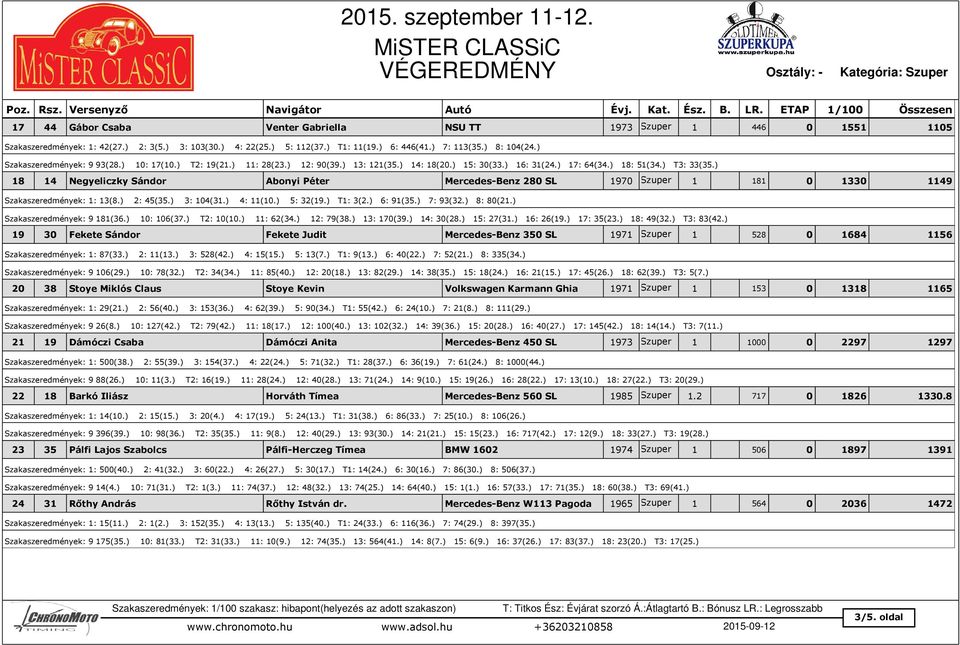 ) 18 14 Negyeliczky Sándor Abonyi Péter Mercedes-Benz 280 SL 1970 Szuper 1 181 0 1330 1149 Szakaszeredmények: 1: 13(8.) 2: 45(35.) 3: 104(31.) 4: 11(10.) 5: 32(19.) T1: 3(2.) 6: 91(35.) 7: 93(32.