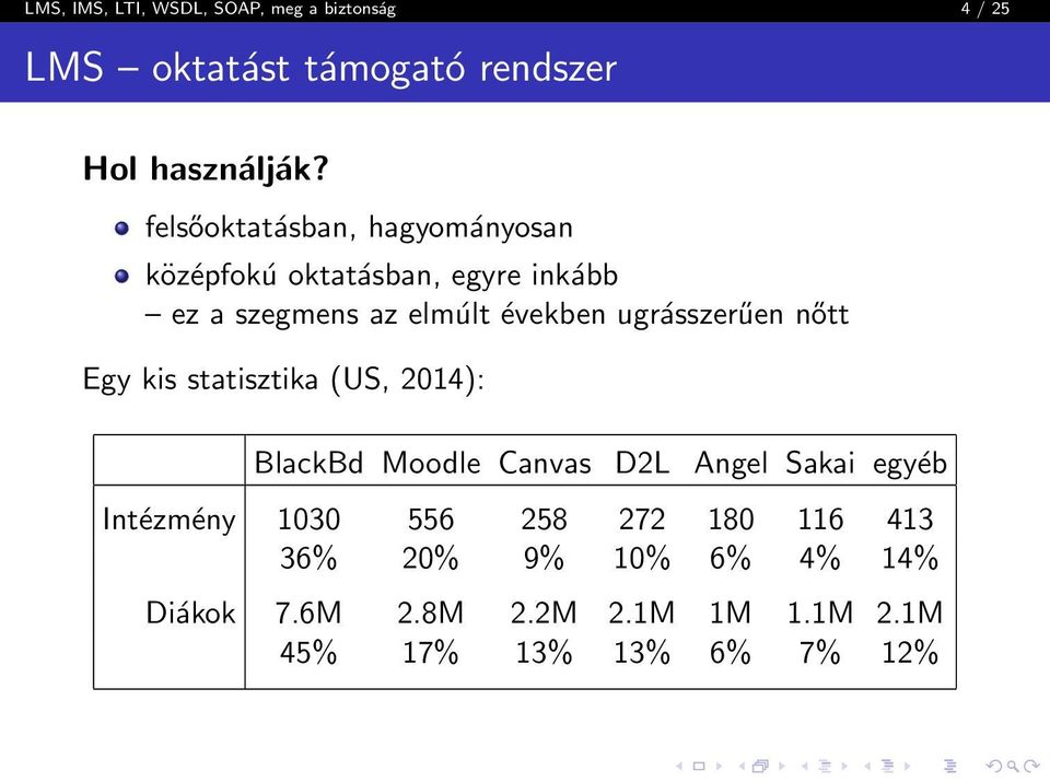 ugrásszerűen nőtt Egy kis statisztika (US, 2014): BlackBd Moodle Canvas D2L Angel Sakai egyéb Intézmény