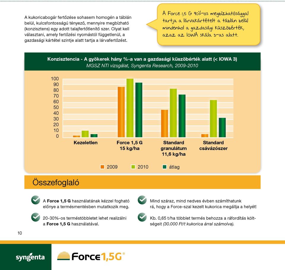 A Force 1,5 G 90%-os megbízhatósággal tartja a lárvakártételt a táblán belül mindenhol a gazdasági küszöbérték, azaz az IOWA skála 3-as alatt.