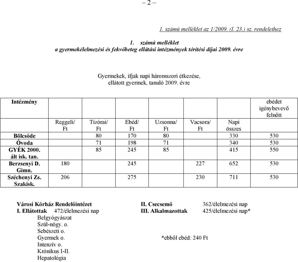 évre Intézmény ebédet igénybevevő felnőtt Reggeli/ Tízórai/ Ebéd/ Uzsonna/ Vacsora/ Napi összes Bölcsőde 80 170 80 330 530 Óvoda 71 198 71 340 530 GYÉK 2000. 85 245 85 415 550 ált isk.