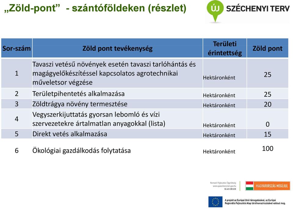 alkalmazása Hektáronként 25 3 Zöldtrágya növény termesztéseté Hektáronként 20 4 Vegyszerkijuttatás gyorsan lebomló és vízi