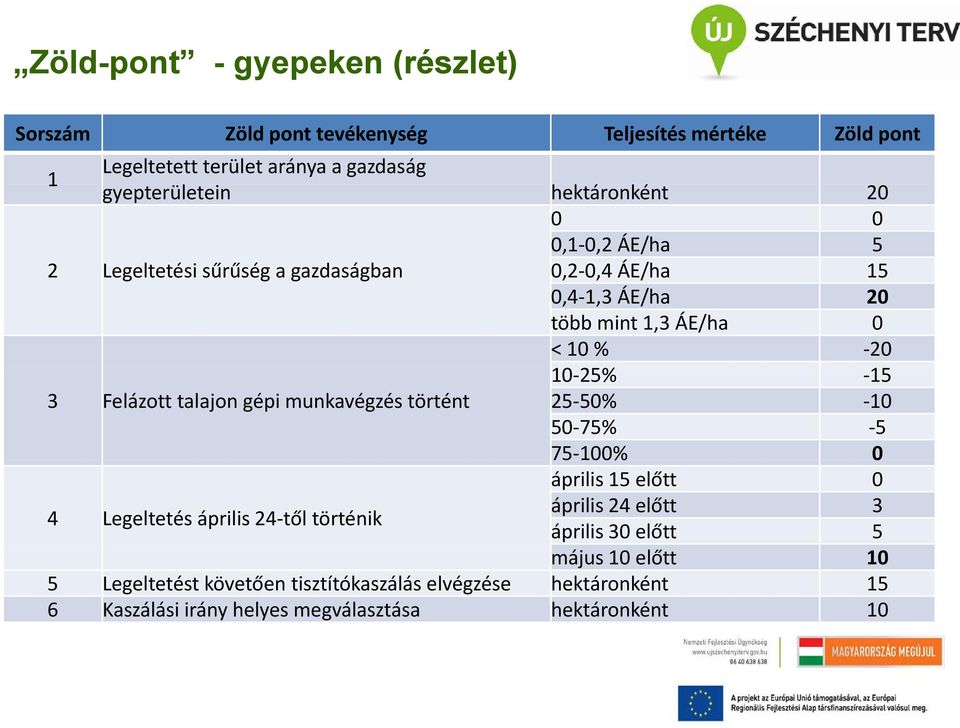 151 3 Felázott talajon gépi munkavégzés történt 25 50% 10 50 75% 5 75 100% 0 április 15 előtt 0 4 Legeltetés április 24 től történik április 24 előtt 3