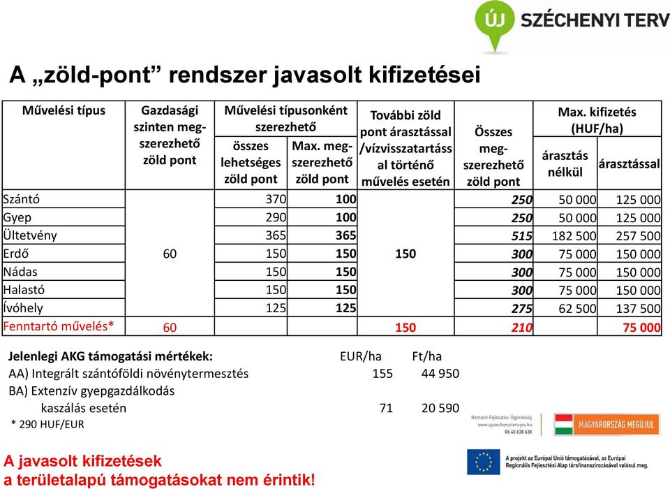 Szántó 370 100 250 50 000 125 000 Gyep 290 100 250 50 000 125 000 Ültetvény 365 365 515 182 500 257 500 Erdő 60 150 150 150 300 75 000 150 000 Nádas 150 150 300 75 000 150 000 Halastó 150 150 300 75