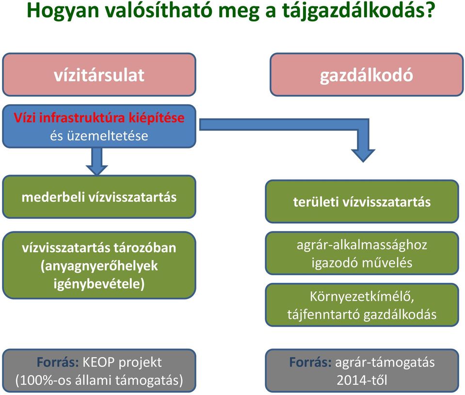 vízvisszatartás vízvisszatartás tározóban (anyagnyerőhelyek igénybevétele) területi