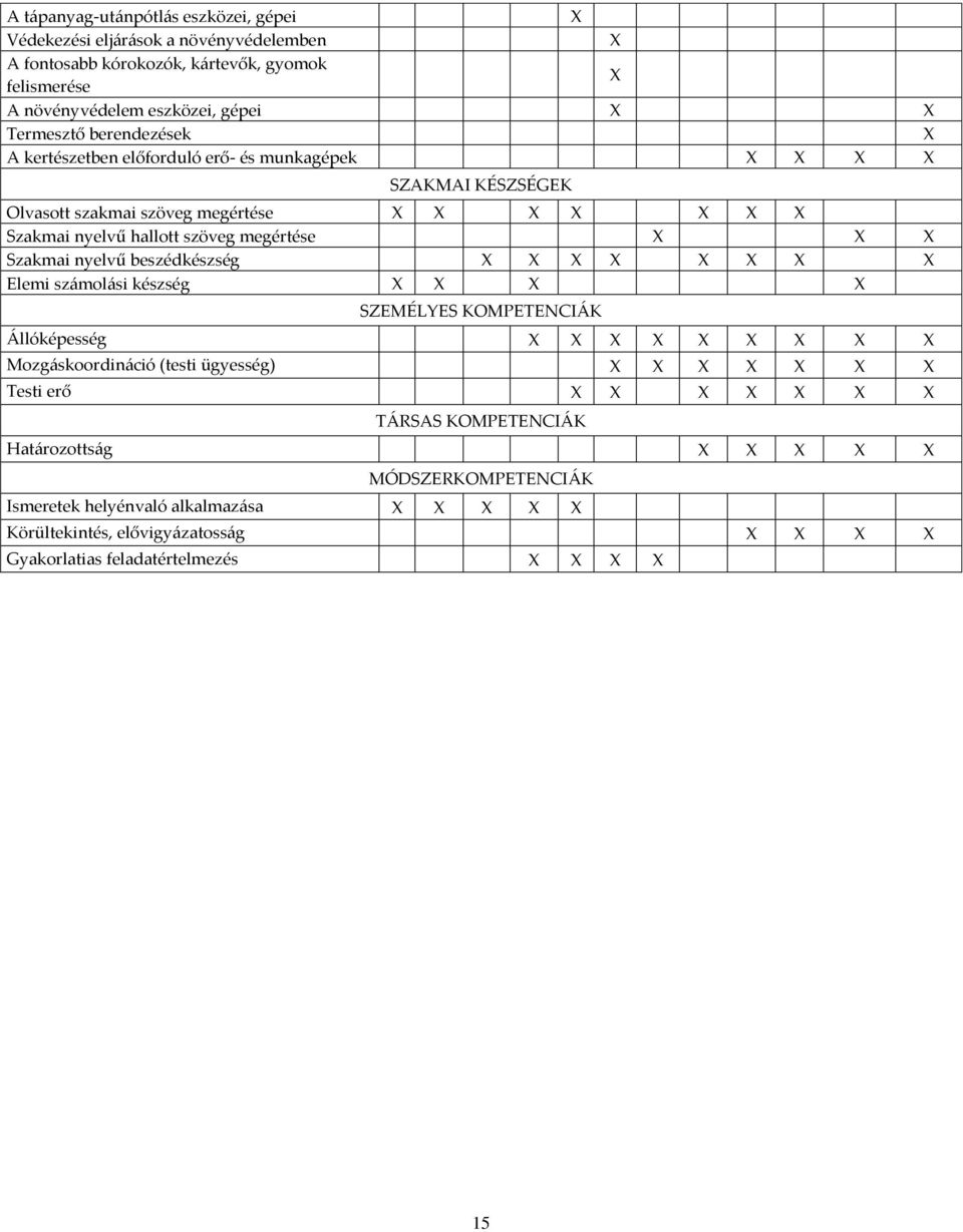hallott szöveg megértése Szakmai nyelvű beszédkészség Elemi számolási készség SZEMÉLYES KOMPETENCIÁK Állóképesség Mozgáskoordináció (testi ügyesség)