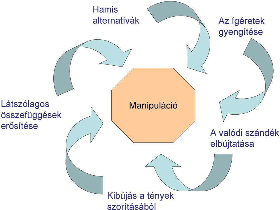 gyengítése Manipuláció A valódi