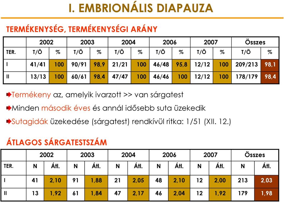 12/12 100 178/179 98,4 Termékeny az, amelyik ivarzott >> van sárgatest Minden második éves és annál idősebb suta üzekedik Sutagidák üzekedése