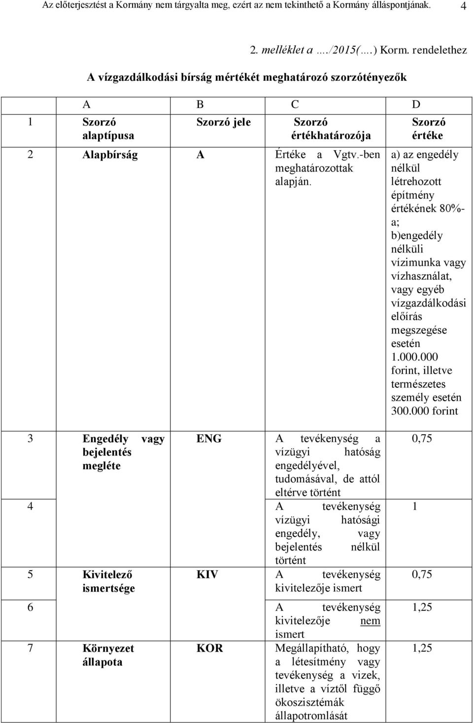 Szorzó értéke a) az engedély nélkül létrehozott építmény értékének 80%- a; b)engedély nélküli vízimunka vagy vízhasználat, vagy egyéb vízgazdálkodási előírás megszegése esetén 1.000.