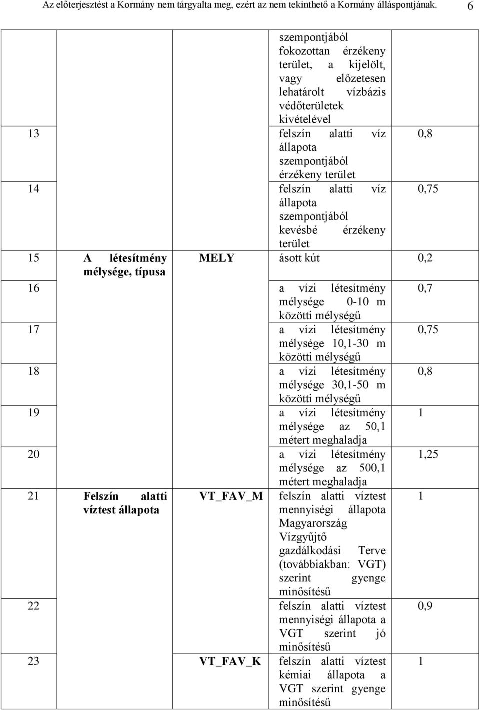 0,75 szempontjából kevésbé érzékeny terület 15 A létesítmény MELY ásott kút 0,2 mélysége, típusa 16 a vízi létesítmény 0,7 mélysége 0-10 m közötti mélységű 17 a vízi létesítmény 0,75 mélysége 10,1-30