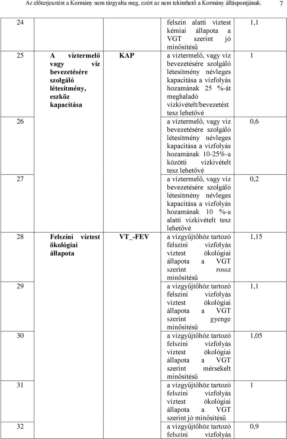 kapacitása a vízfolyás hozamának 25 %-át meghaladó vízkivételt/bevezetést tesz lehetővé 26 a víztermelő, vagy víz bevezetésére szolgáló létesítmény névleges kapacitása a vízfolyás hozamának 10-25%-a