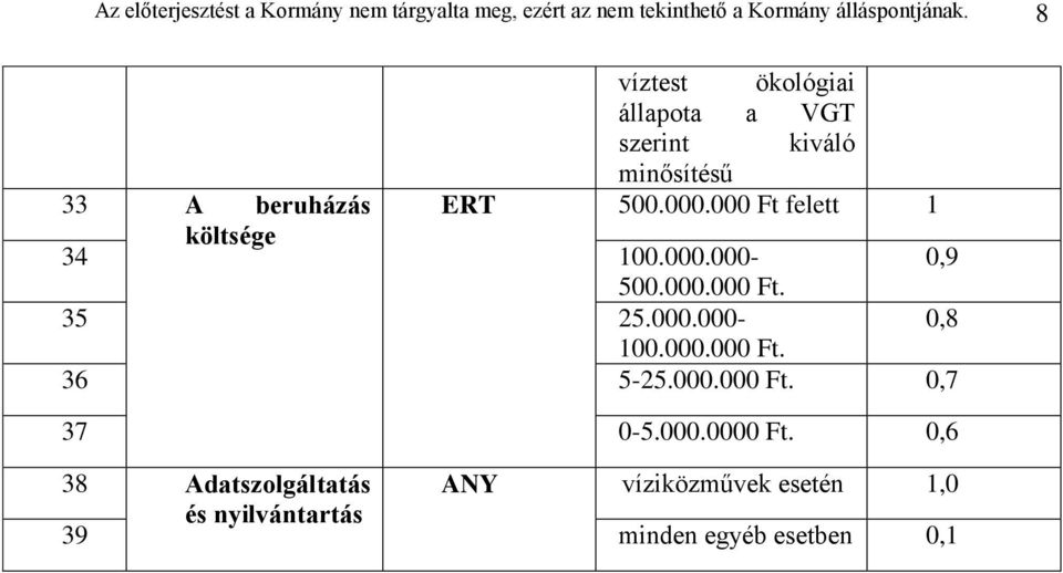 000.000-0,9 500.000.000 Ft. 35 25.000.000-0,8 100.000.000 Ft. 36 5-25.000.000 Ft. 0,7 37 0-5.