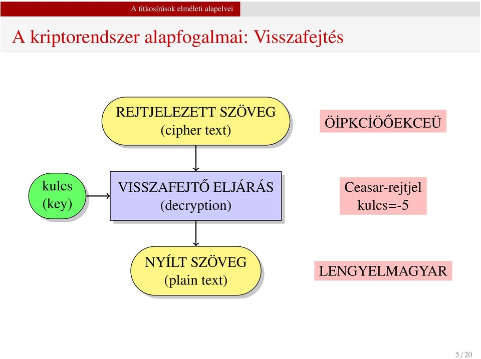 ÖİPKCİÖŐEKCEÜ kulcs (key) VISSZAFEJTŐ ELJÁRÁS (decryption)