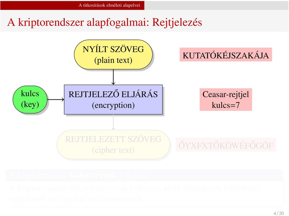 REJTJELEZETT SZÖVEG (cipher text) ŐYXFXTŐKÖWÉFŐGÖF A kriptorendszer kulcsterének fogalma A
