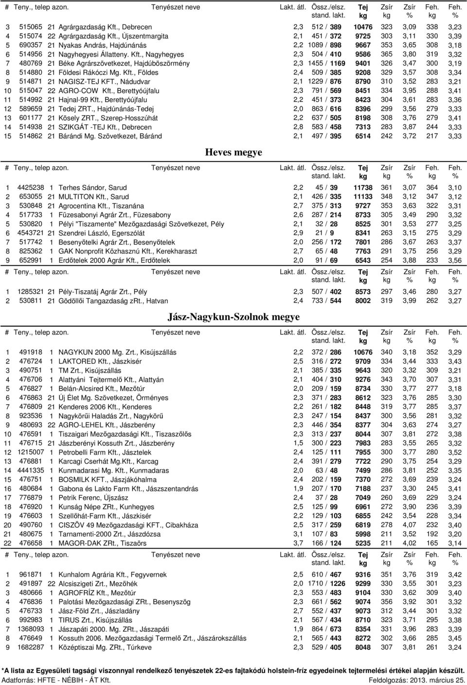 , Nagyhegyes 2,3 504 / 410 9586 365 3,80 319 3,32 7 480769 21 Béke Agrárszövetkezet, Hajdúböszörmény 2,3 1455 / 1169 9401 326 3,47 300 3,19 8 514880 21 Földesi Rákóczi Mg. Kft.