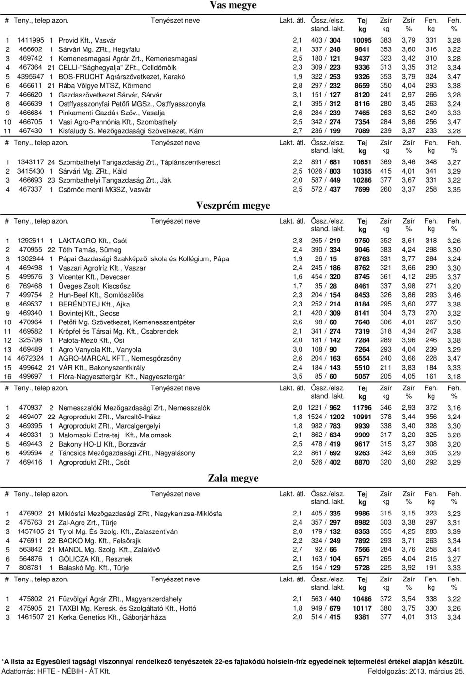 , Celldömölk 2,3 309 / 223 9336 313 3,35 312 3,34 5 4395647 1 BOS-FRUCHT Agrárszövetkezet, Karakó 1,9 322 / 253 9326 353 3,79 324 3,47 6 466611 21 Rába Völgye MTSZ, Körmend 2,8 297 / 232 8659 350