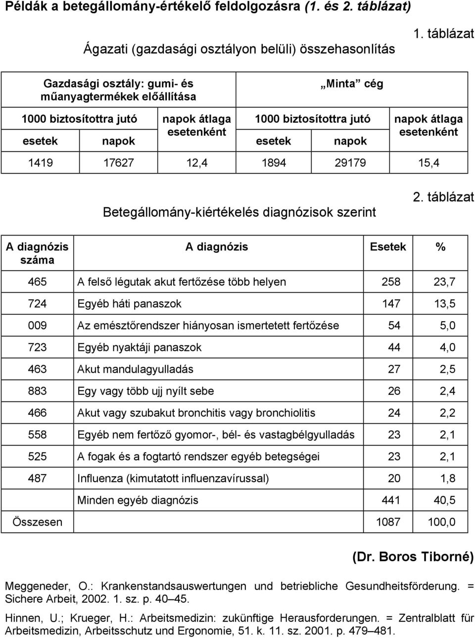 1419 17627 12,4 1894 29179 15,4 Betegállomány-kiértékelés diagnózisok szerint 2.