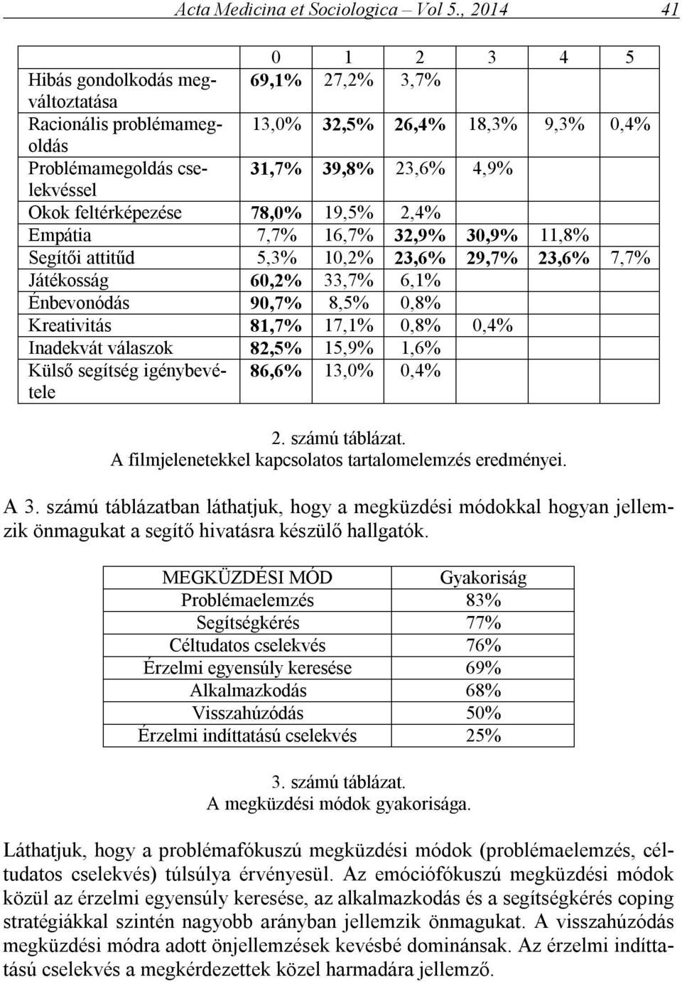 feltérképezése 78,0% 19,5% 2,4% Empátia 7,7% 16,7% 32,9% 30,9% 11,8% Segítői attitűd 5,3% 10,2% 23,6% 29,7% 23,6% 7,7% Játékosság 60,2% 33,7% 6,1% Énbevonódás 90,7% 8,5% 0,8% Kreativitás 81,7% 17,1%