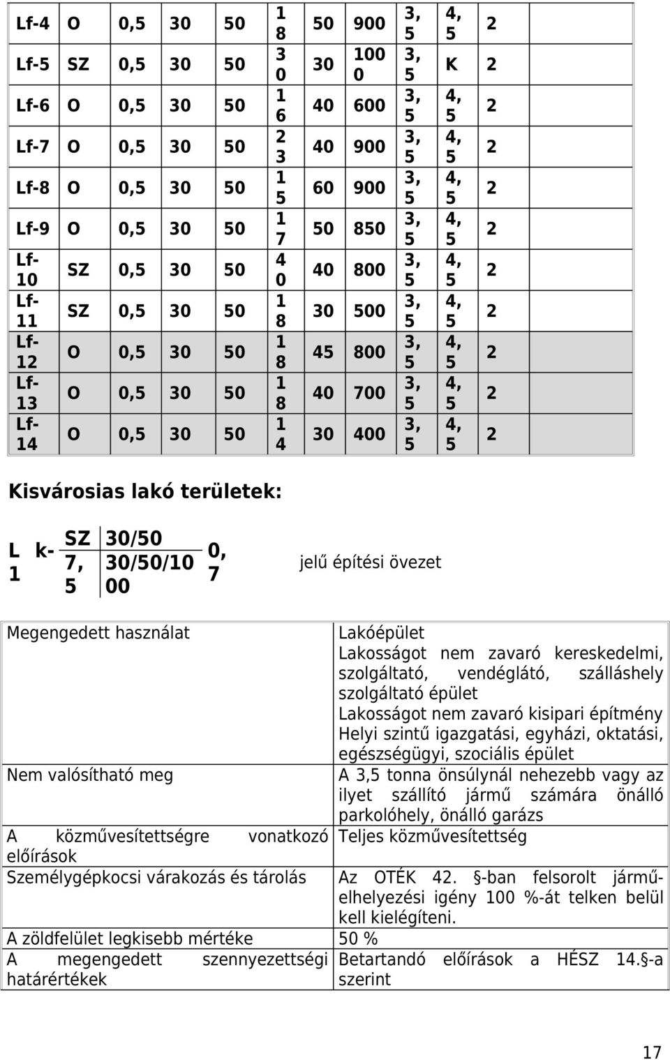 építési övezet Megengedett használat Nem valósítható meg A közművesítettségre vonatkozó előírások Személygépkocsi várakozás és tárolás A zöldfelület legkisebb mértéke 0 % A megengedett