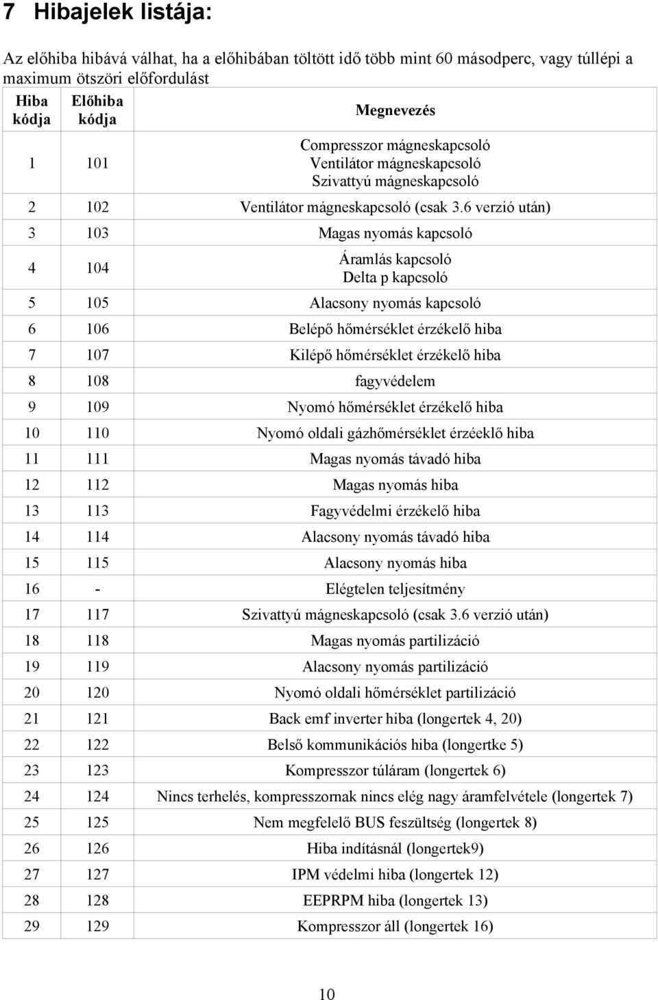 6 verzió után) 3 103 Magas nyomás kapcsoló 4 104 Áramlás kapcsoló Delta p kapcsoló 5 105 Alacsony nyomás kapcsoló 6 106 Belépő hőmérséklet érzékelő hiba 7 107 Kilépő hőmérséklet érzékelő hiba 8 108