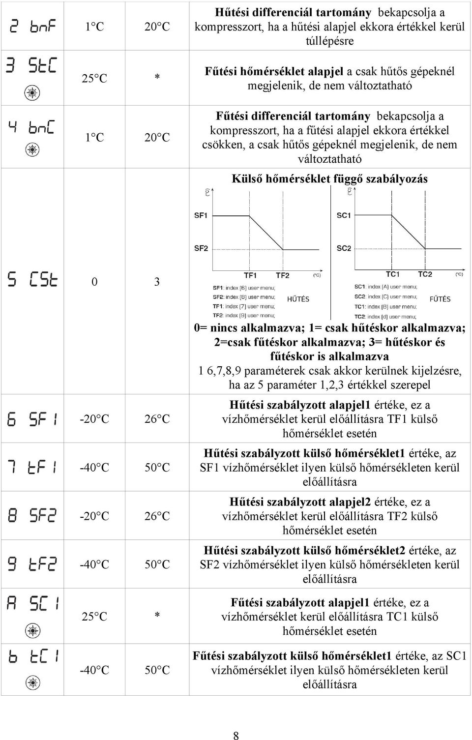 szabályozás 0 3-20 C 26 C -40 C 50 C -20 C 26 C -40 C 50 C 25 C * -40 C 50 C 0= nincs alkalmazva; 1= csak hűtéskor alkalmazva; 2=csak fűtéskor alkalmazva; 3= hűtéskor és fűtéskor is alkalmazva 1