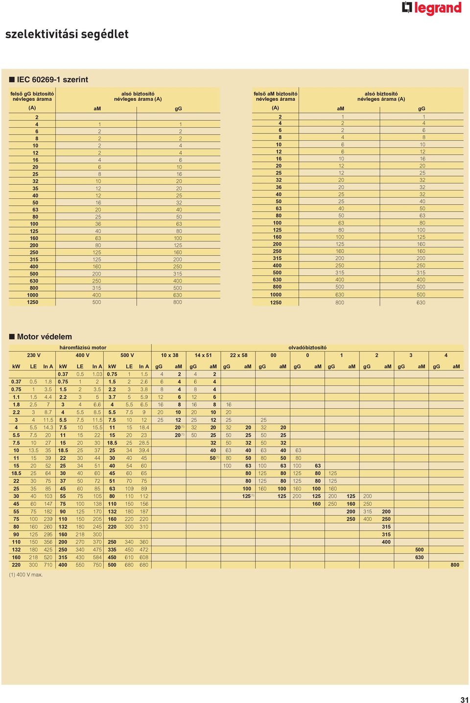 0 2 0 0 0 0 5 2 2 4 0 0 5 5 5 0 4 4 8 5 5 0 0 5 0 8 0 Motor védelem háromfázisú motor olvadóbiztosító 20 V 4 V 5 V 0 x 8 4 x 5 22 x 58 0 2 4 kw LE In kw LE In kw LE In gg am gg am gg am gg am gg am