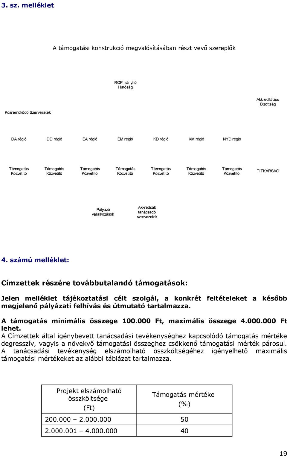 régió Támogatás Közvetítő Támogatás Közvetítő Támogatás Közvetítő Támogatás Közvetítő Támogatás Közvetítő Támogatás Közvetítő Támogatás Közvetítő TITKÁRSÁG Pályázó vállalkozások Akkreditált tanácsadó