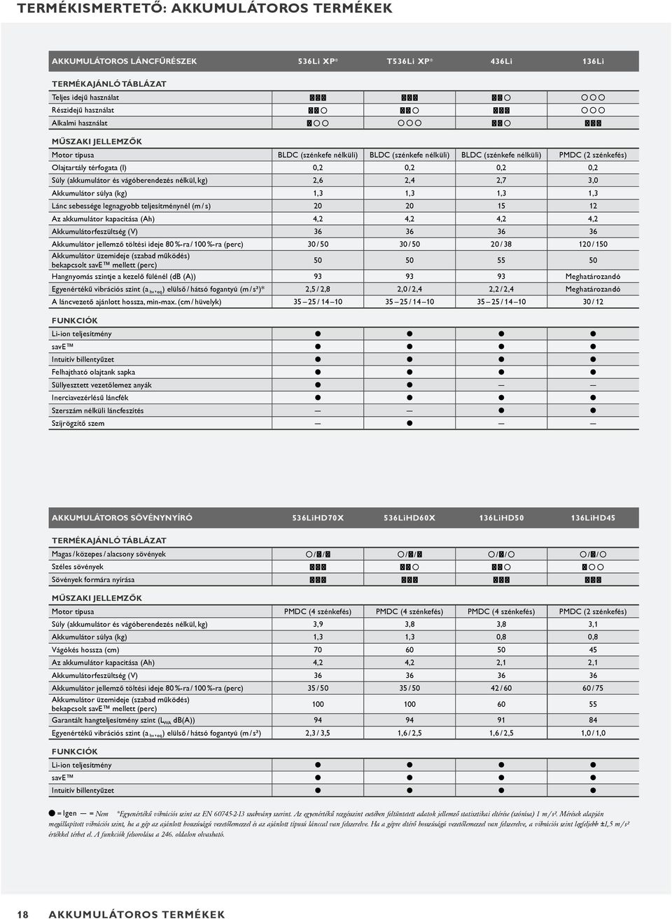 szénkefés) PMDC (2 szénkefés) Súly (akkumulátor és vágóberendezés nélkül, kg) 3,9 3,8 3,8 3,1 Akkumulátor súlya (kg) 1,3 1,3 0,8 0,8 Vágókés hossza (cm) 70 60 50 45 Az akkumulátor kapacitása (Ah) 4,2