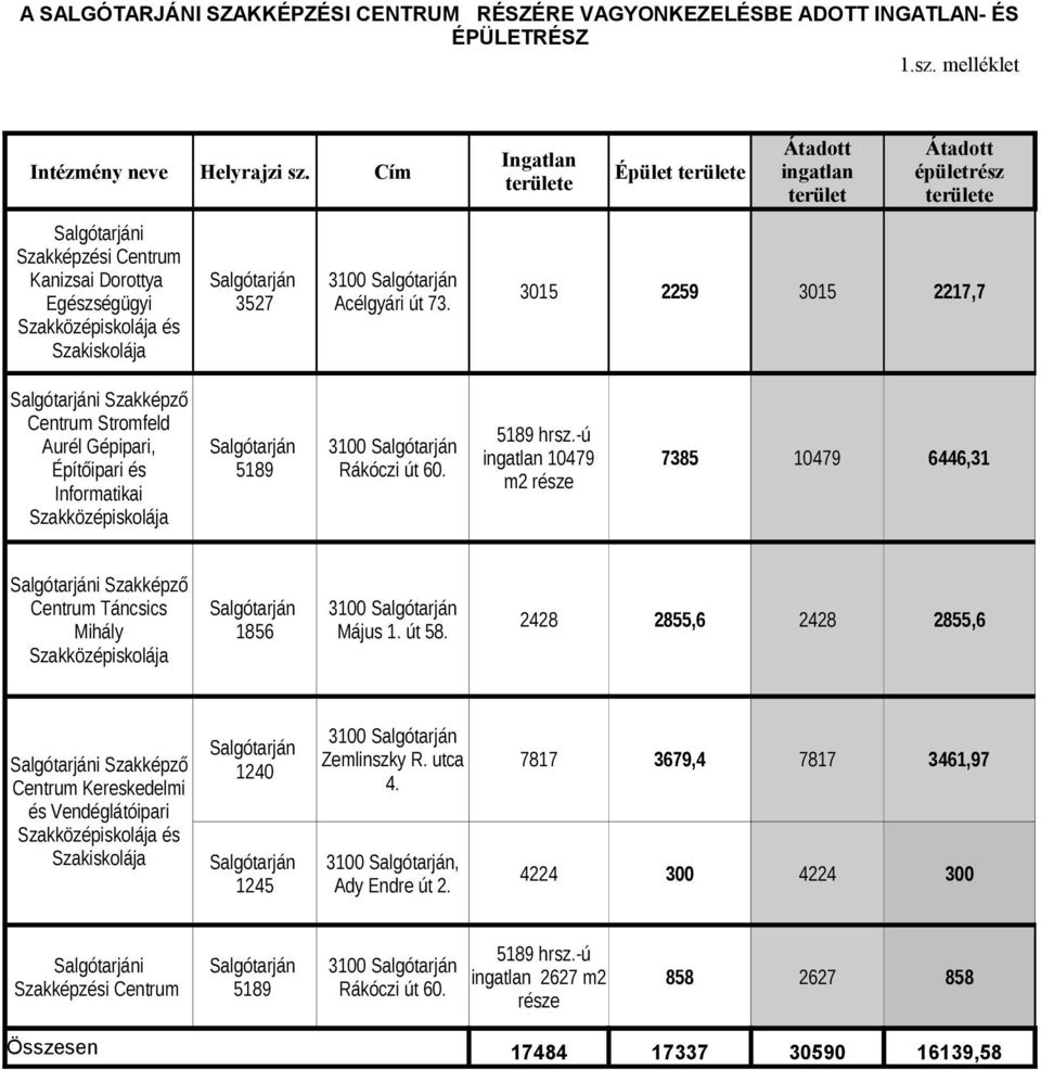 Átadott ingatlan terület Átadott épületrész területe 3015 2259 3015 2217,7 Salgótarjáni Szakképző Centrum Stromfeld Aurél Gépipari, Építőipari és Informatikai Szakközépiskolája Salgótarján 5189 3100