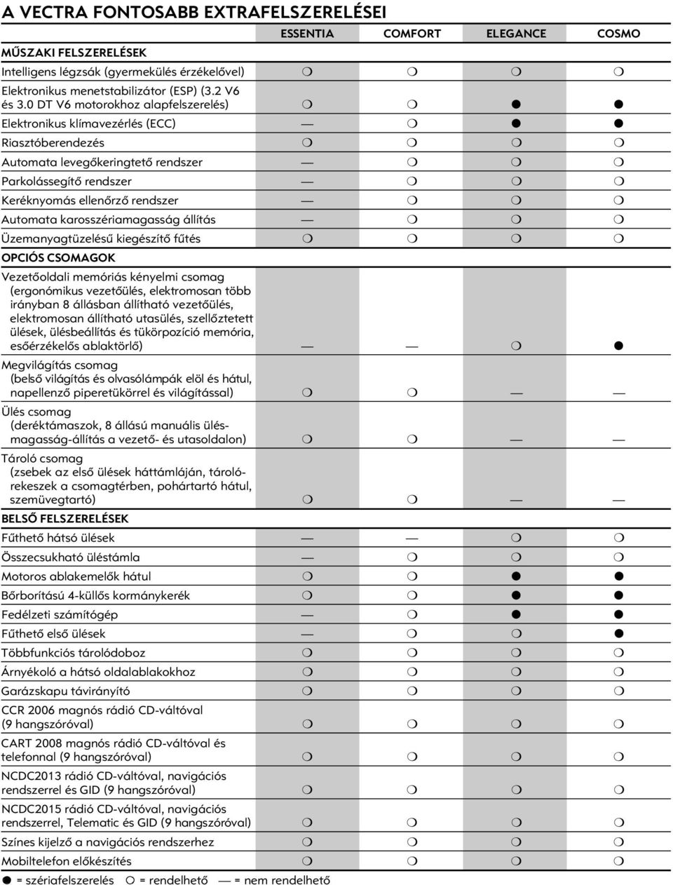 karosszériamagasság állítás Üzemanyagtüzelésû kiegészítô fûtés OPCIÓS CSOMAGOK Vezetôoldali memóriás kényelmi csomag (ergonómikus vezetôülés, elektromosan több irányban 8 állásban állítható