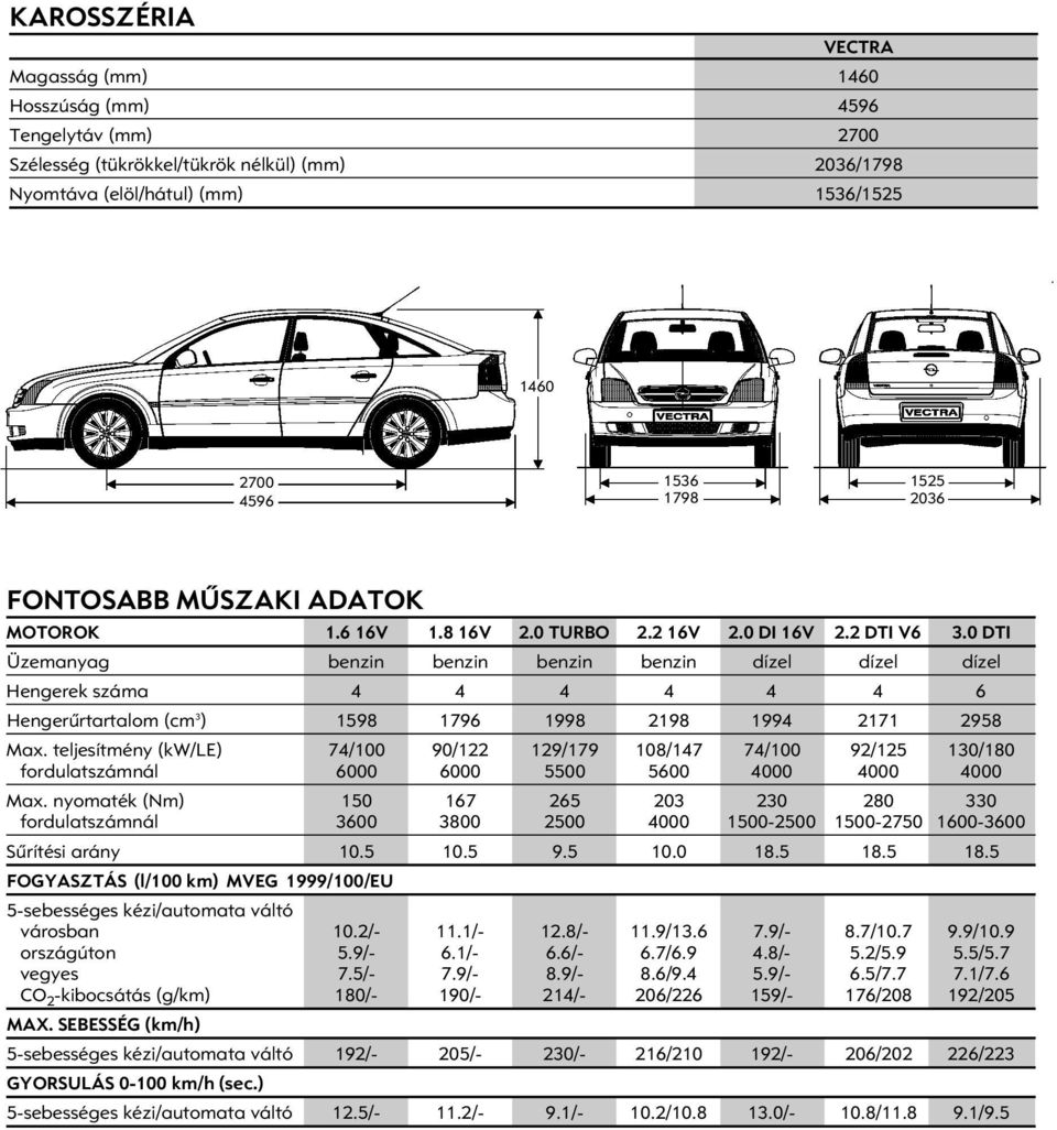 0 DTI Üzemanyag benzin benzin benzin benzin dízel dízel dízel Hengerek száma 4 4 4 4 4 4 6 Hengerûrtartalom (cm 3 ) 1598 1796 1998 2198 1994 2171 2958 Max.