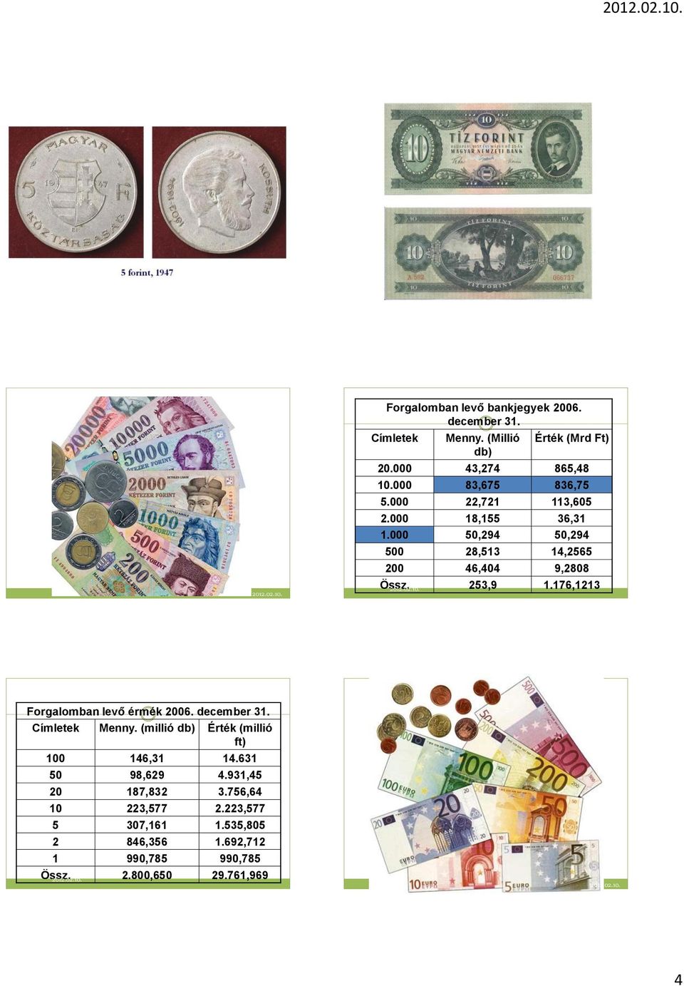 253,9 1.176,1213 Forgalomban levő érmék 2006. december 31. Címletek Menny. (millió db) Érték (millió ft) 100 146,31 14.