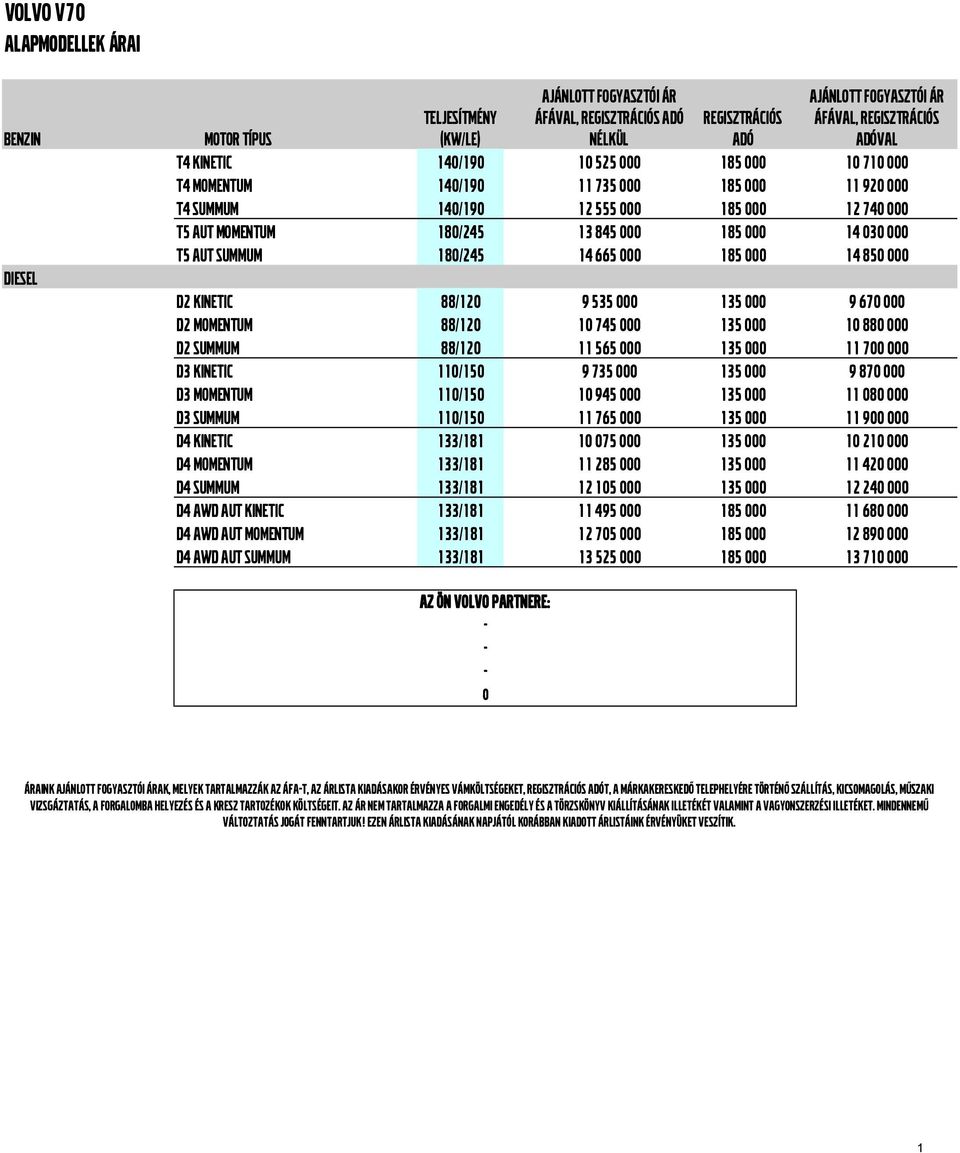 030 000 T5 AUT SUMMUM 180/245 14 665 000 185 000 14 850 000 D2 KINETIC 88/120 9 535 000 135 000 9 670 000 D2 MOMENTUM 88/120 10 745 000 135 000 10 880 000 D2 SUMMUM 88/120 11 565 000 135 000 11 700