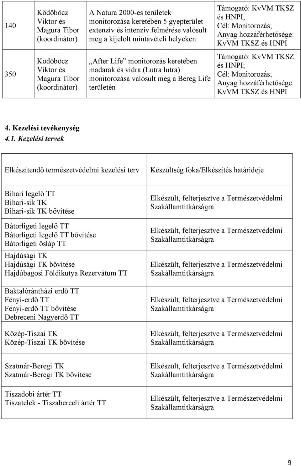 lutra) monitorozása valósult meg a Bereg Life területén Támogató: KvVM TKSZ és HNPI; Cél: Monitorozás; Anyag hozzáférhetősége: KvVM TKSZ és HNPI 4. Kezelési tevékenység 4.1.