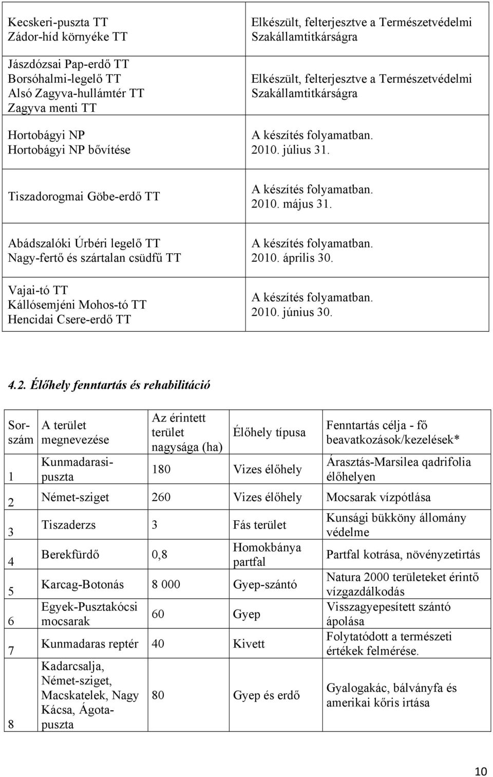 Abádszalóki Úrbéri legelő TT Nagy-fertő és szártalan csüdfű TT Vajai-tó TT Kállósemjéni Mohos-tó TT Hencidai Csere-erdő TT A készítés folyamatban. 2010. április 30. A készítés folyamatban. 2010. június 30.