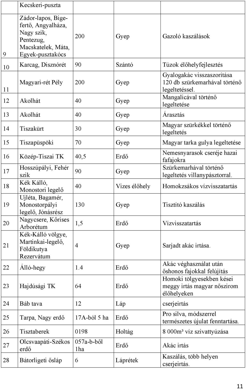 12 Akolhát 40 Gyep Mangalicával történő legeltetése 13 Akolhát 40 Gyep Árasztás 14 Tiszakürt 30 Gyep Magyar szürkékkel történő legeltetés 15 Tiszapüspöki 70 Gyep Magyar tarka gulya legeltetése 16
