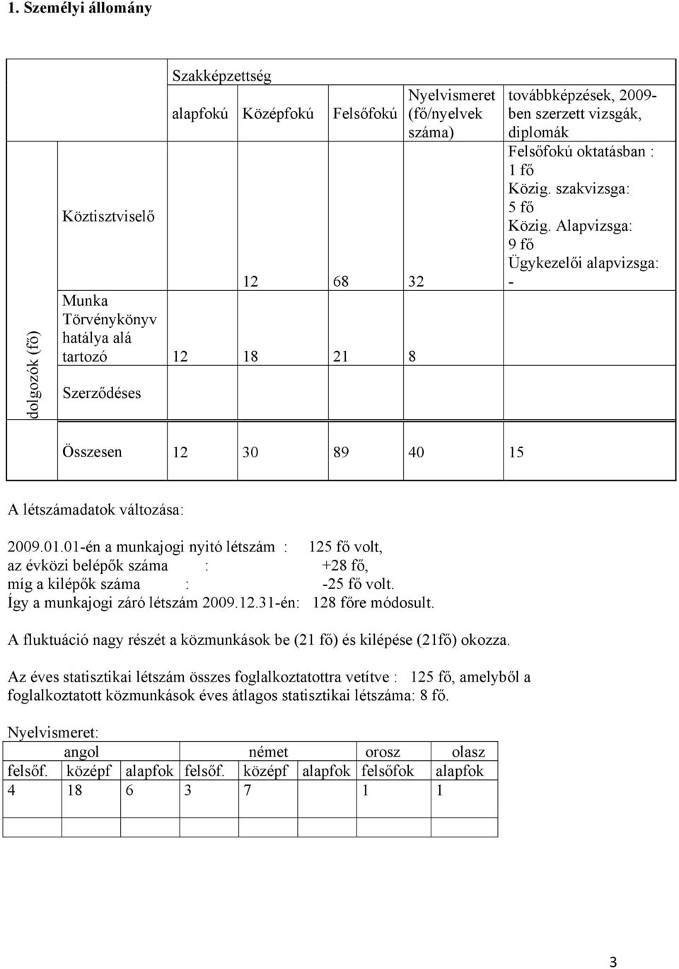 Alapvizsga: 9 fő Ügykezelői alapvizsga: - Összesen 12 30 89 40 15 A létszámadatok változása: 2009.01.