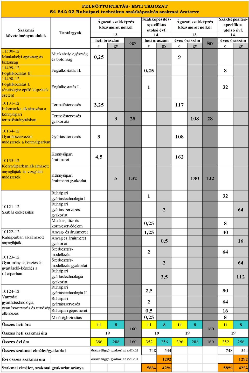 Tantárgyak Munkahelyi egészség és biztonság 0,25 9 Foglalkoztatás II. 0,25 8 Foglalkoztatás I.