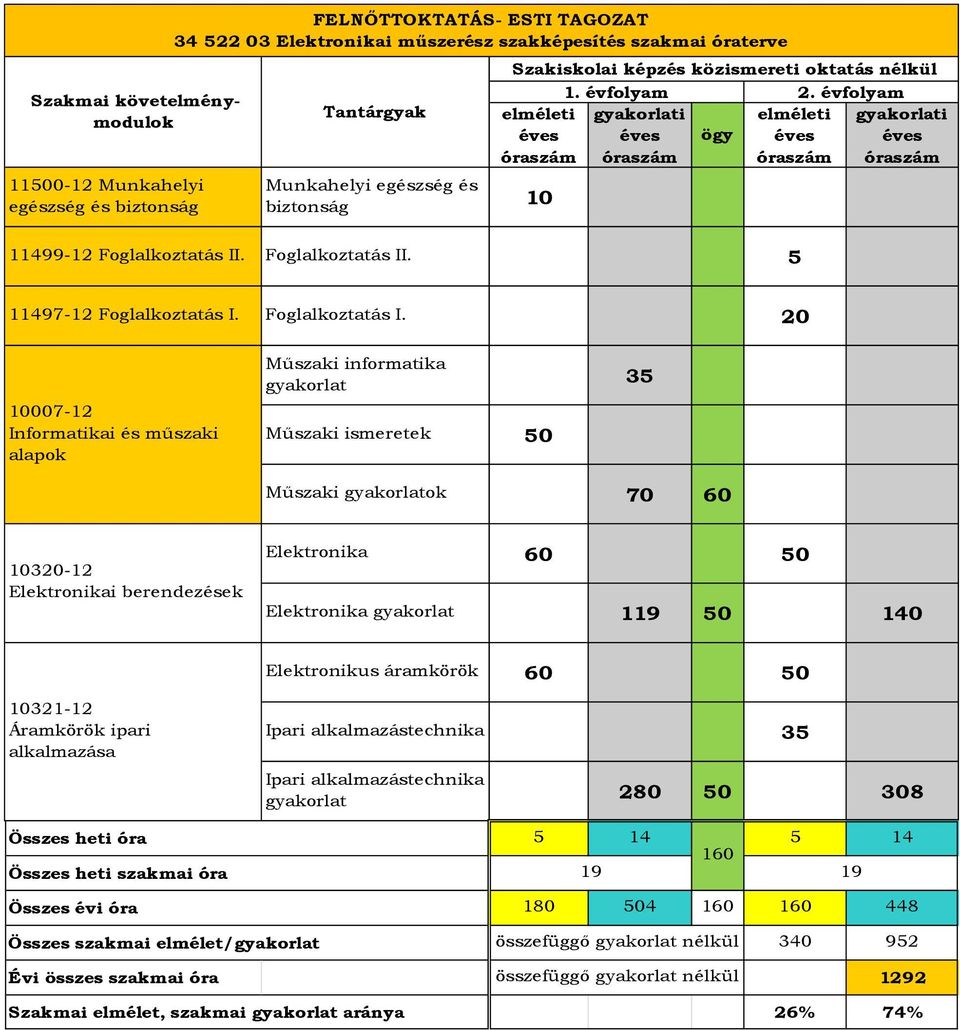 Foglalkoztatás I.