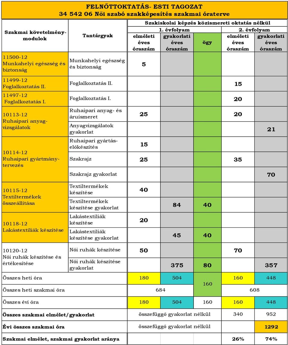 10113-12 Ruhaipari anyagvizsgálatok 10114-12 Ruhaipari gyártmánytervezés Foglalkoztatás II. 15 Foglalkoztatás I.