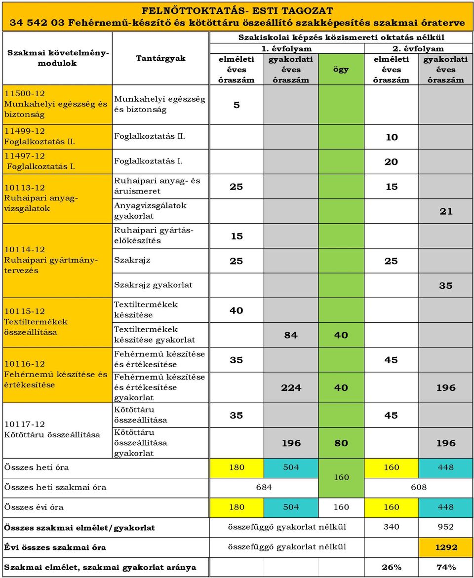 10113-12 Ruhaipari anyagvizsgálatok 10114-12 Ruhaipari gyártmánytervezés Foglalkoztatás II. 10 Foglalkoztatás I.
