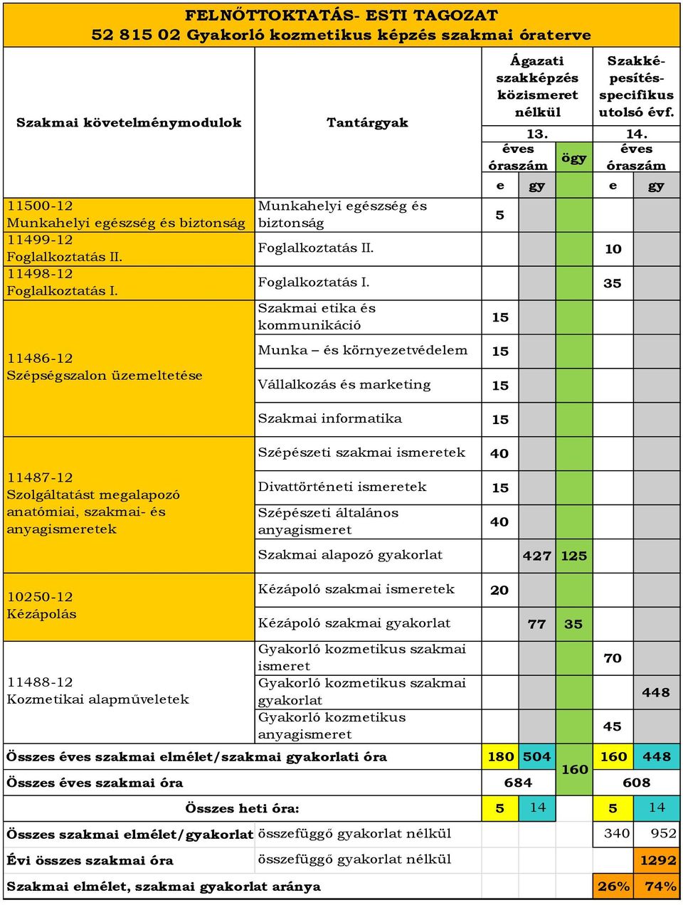 35 Szakmai etika és kommunikáció 15 Munka és környezetvédelem 15 Vállalkozás és marketing 15 Ágazati Szakké- szakképzés pesítés- közismeret specifikus nélkül utolsó évf. 13. 14.