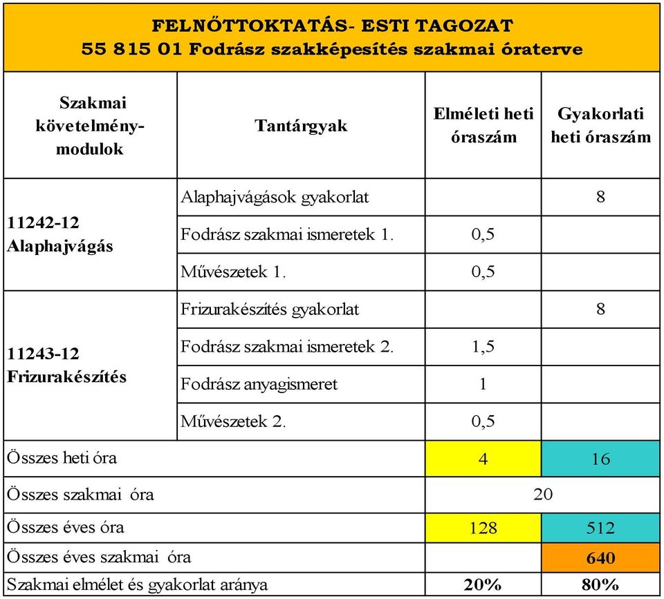 0,5 Frizurakészítés 8 11243-12 Frizurakészítés Fodrász szakmai ismeretek 2. 1,5 Fodrász anyagismeret 1 Művészetek 2.