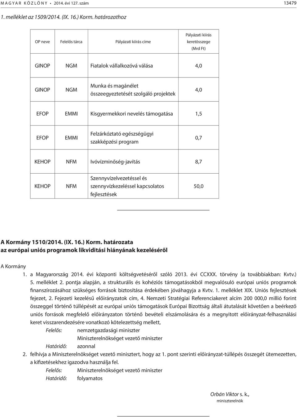 projektek 4,0 EFOP EMMI Kisgyermekkori nevelés támogatása 1,5 EFOP EMMI Felzárkóztató egészségügyi szakképzési program 0,7 KEHOP NFM Ivóvízminőség-javítás 8,7 KEHOP NFM Szennyvízelvezetéssel és