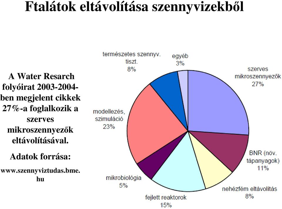 27%-a foglalkozik a szerves mikroszennyezők