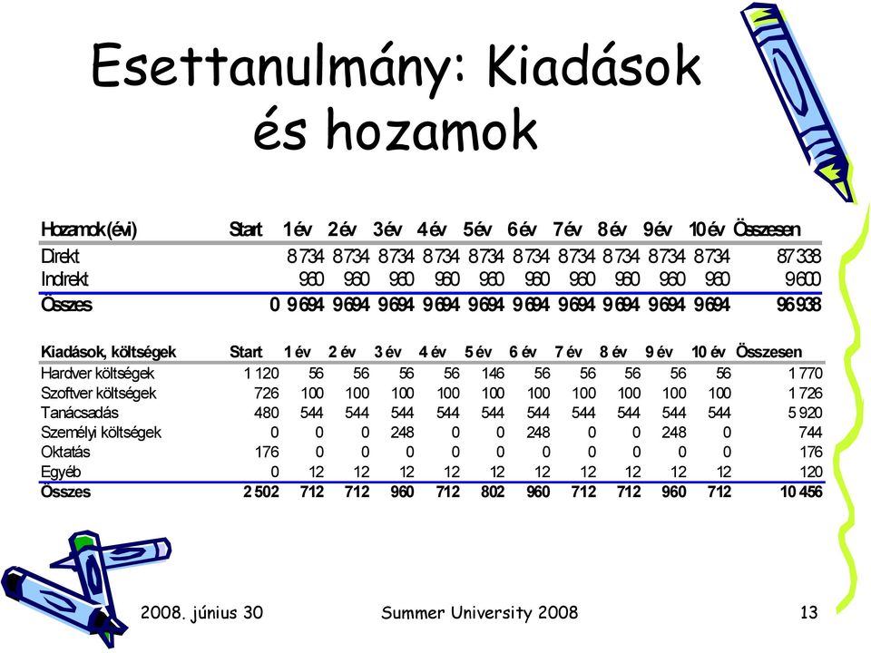 Összesen Hardver költségek 1 120 56 56 56 56 146 56 56 56 56 56 1 770 Szoftver költségek 726 100 100 100 100 100 100 100 100 100 100 1 726 Tanácsadás 480 544 544 544 544 544 544 544 544 544 544 5 920