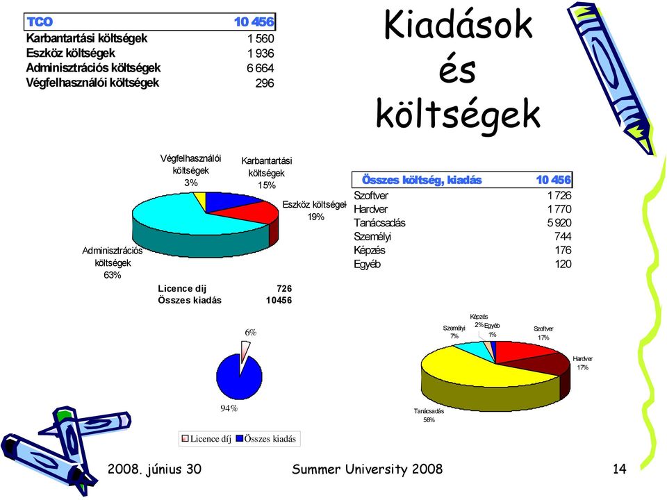 Szoftver 1 726 Eszköz költségek Hardver 1 770 19% Tanácsadás 5 920 Személyi 744 Képzés 176 Egyéb 120 Licence díj 726 Összes kiadás 10456